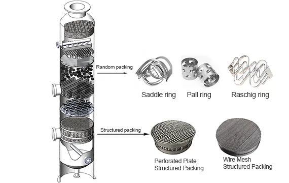 What is Column Packing - Valor