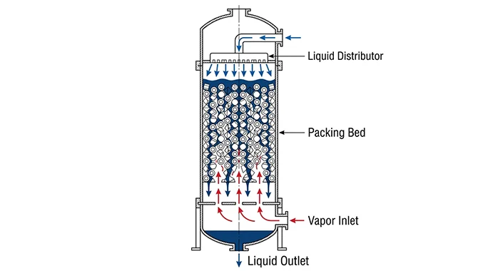 Understand Distillation Column Packing: What It Is, Types, and How It ...